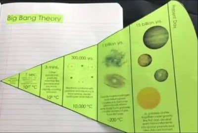 A picture of the Big Bang paper INB, cut out and glued into a student's notebook. It unfolds and expands outward, showing off various stages of the universe's 'life'.