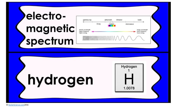 An infographic. The upper half reads "electromagnetic spectrum", and to its right is a graph of the EM Spectrum. The lower half reads "hydrogen", and to its right is the atomic information of hydrogen.