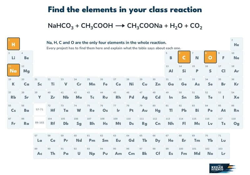 Periodic table with sodium, hydrogen, carbon and oxygen highlighted, the four elements in the baking soda and vinegar reaction