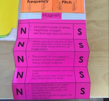 A photo of the INB, cut out and glued into a notebook. This INB is a single piece of paper which can be unfolded out of a notebook, walking students through how mangets work with examples.