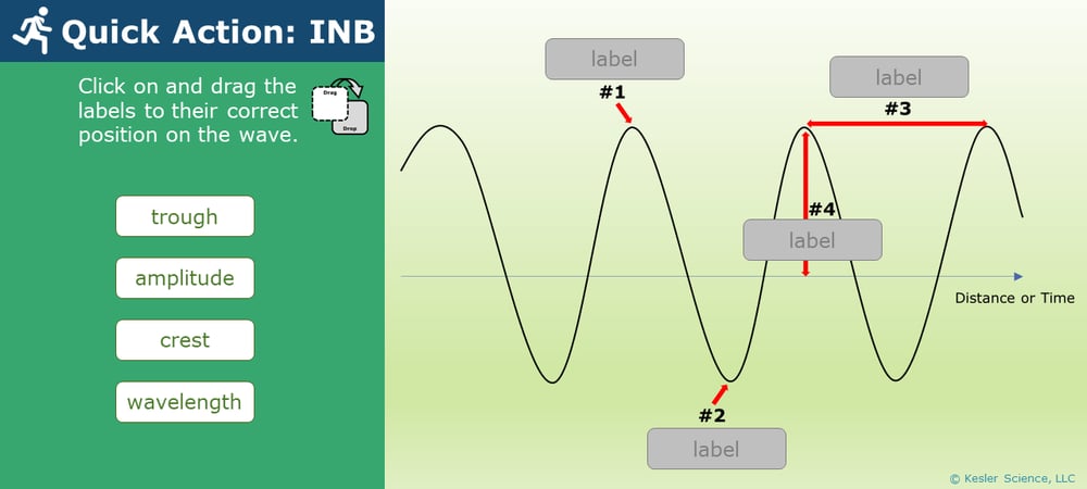 A PowerPoint slide. Its text reads; "Quick Action: INB. Click on and drag the labels to their correct position on the wave.". The laebls read; trough, amplitude, crest, and wavelength. To the right of the slide's instructions and labels is a wave graph with four numbered, empty spaces, waiting for students to label them.