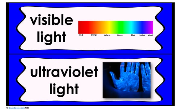 An infographic. Its upper half reads "visible light", and to its right is a diagram of the visible light spectrum. Its lower half reads "ultraviolet light", and to its right is a photograph of two hands, palms facing towards the camera, taken with ultraviolet light shining on them.