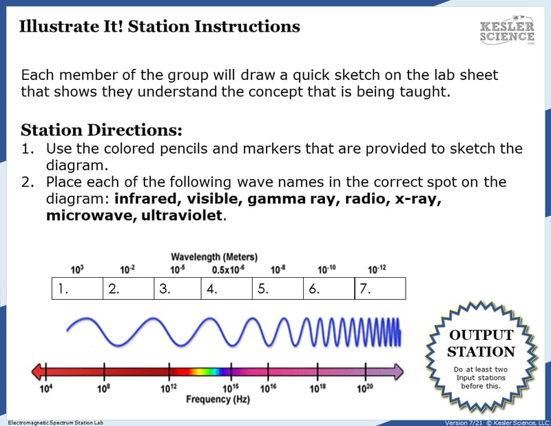 Illustrate It! Station Instructions. Each member of the group will draw a quick sketch on the lab sheet that shows they understand the concept that's being taught. Station Directions: 1. Use the colored pencils and markers that are provided to sketch the diagram. 2. Place each of the following wave names in the correct spot on the diagram: infrared, visible, gamma ray, radio, x-ray, microwave, ultraviolet. Below these instructions are two diagrams, as described by said instructions.