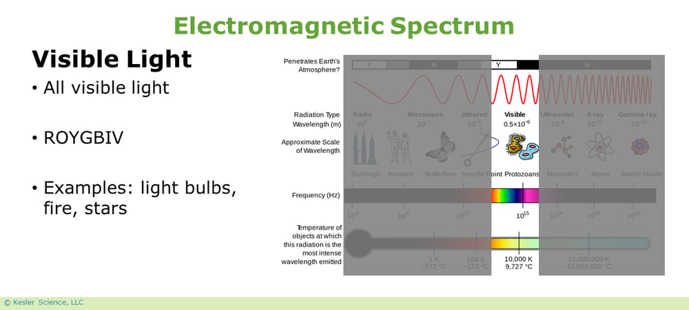 A PowerPoint slide labeled "Electromagnetic Spectrum". It reads; "Visible Light - All visible light. ROYGBIV. Examples: light bulbs, fire, stars.". The slide also contains a graph to the right of this text which displays all forms and spectrums of light; everything outside of the thin band representing visible light has been grayed out and obscurred.