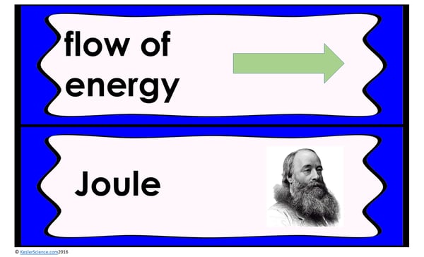 An infographic. Its upper half reads "flow of energy", and to its right is a green arrow pointing to the right. Its lower half reads "Joule", and to its right is a portrait of James Joule..