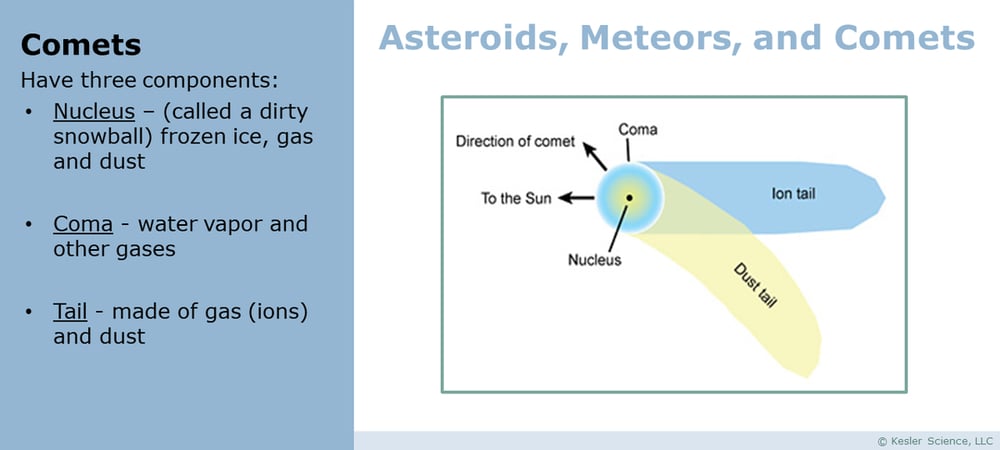 A PowerPoint slide. It reads; "Comets have three components: the Nucleus - (called a dirty snowball) frozen ice, gas, and dust. Coma - water vapor and other gases. Tail - made of gas (ions) and dust. ". It also contains a picture depicting all of this. A PowerPoint slide. It reads; "Comets have three components: the Nucleus - (called a dirty snowball) frozen ice, gas, and dust. Coma - water vapor and other gases. Tail - made of gas (ions) and dust. ". It also contains a picture depicting all of this.