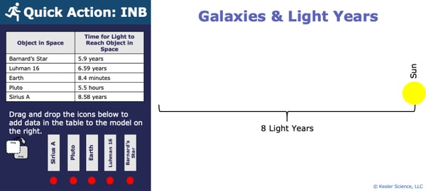 A PowerPoint slide. Its text reads; "Quick Action: INB. Drag and drop the icons below to add data in the table to the model on the right.". Above this text is a small spreadsheet containing a list of five objects and how long it takes for light to reach the object. Below the text are the names of the objects listed in the table above. To the right of all of this is a graphline labeled "8 light years". At the furthest right point on the graph is the Sun." A PowerPoint slide. Its text reads; "Quick Action: INB. Drag and drop the icons below to add data in the table to the model on the right.". Above this text is a small spreadsheet containing a list of five objects and how long it takes for light to reach the object. Below the text are the names of the objects listed in the table above. To the right of all of this is a graphline labeled "8 light years". At the furthest right point on the graph is the Sun."