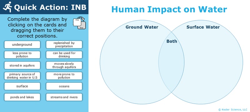 A PowerPoint slide. Its text reads; "Quick Action: INB. Complete the diagram by clicking on the cards and dragging them to their correct positions.". The cards read; “underground, replenished by precipitation, less prone to pollution, can be used for drinking, stored in aquifers, moves slowly through aquifers, primary source of drinking water in U.S, more prone to pollution, surface, oceans, ponds and lakes, and streams and rivers.”. To the right of the instructions and cards is a Venn diagram which reads, from left to right, “Ground Water, Both, Surface Water.”.