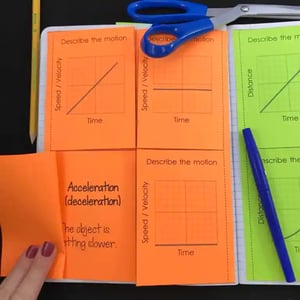 A photo of the paper INB, cut out and glued into a notebook. This INB is consists of four paper tabs. On their front their display four different motion graphs. Opening the tabs reveals the correct answer to the question of what kind of graph they are.