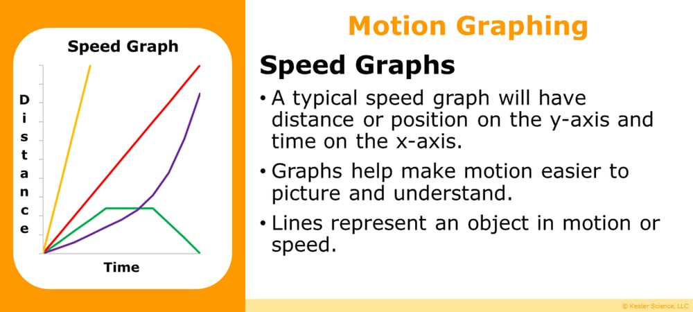 A PowerPoint slide labeled "Speed Graphs". It reads; "A typical speed graph will have distance or position on the y-axis and time on the x-axis. Graphs help make motion easier to picture and understand. Lines represent an object in motion or speed.". The slide also contains a speed graph to its left, graphing four different thing's speed.. 