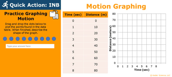 A PowerPoint slide labeled "Practing Graphing Motion.". Its text reads; "Quick Action: INB. Drag and drop the dots below to plot the points found in the data table. When finished, describe the shape of the graph.". Below these instructions are nine blue dots. To the right of the dots and instructions is a chart describing an object's distance from zero to eight seconds. Even further right than this is the graph students are meant to plot using this data table. 