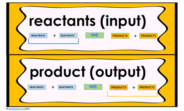 An infographic. Its upper half reads "reactants (input)", and below it is a simple formula. The reactants part of the formula is highlighted. Its lower half reads "product (output)", and below it is a simple formula. The portion labeled "products" is underlined.