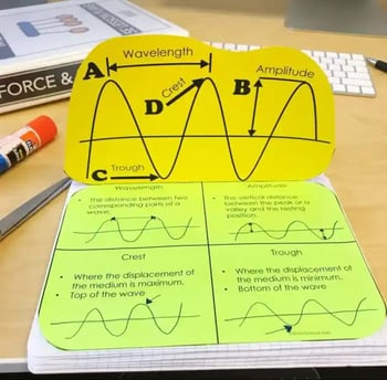 A photo of the paper INB, cut out and glued into a notebook. This INB consists of two pieces of paper stapled together so that there's a flap which can be opened. The inside of this flap has been flipped up in this picture, revealing a labeled diagram of different parts of a wave. The information it was hiding was a more detailed definition for each of these labeled sections, complete with secondary picture sources.