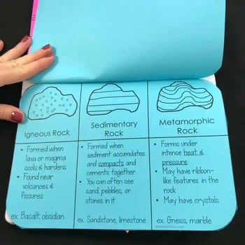 A photo of the paper INB, cut out and glued into a notebook. This INB is two pieces of paper stapled together to make a folding tab. In this picture that tab has been flipped open to reveal a table containing simple diagram sof ingeous, sedimentary, and metamorphic rock, as well as detailed information about each.