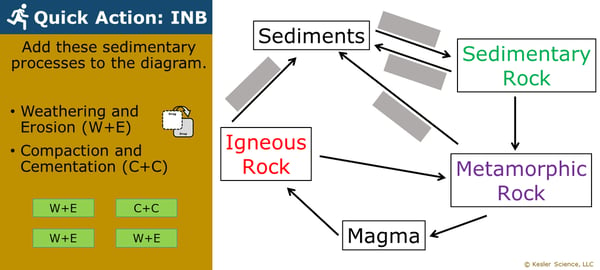 A PowerPoint slide. Its text reads; "Quick Action: INB. Add these sedimentary proccesses to the diagram. Weathering and Erosion (W+E). Compaction and Cementation (C+C)." Below that is four labels; "W+E, C+C, W+E, and W+E". To the right of all of this is a diagram listing sediments, sedimentary rock, metamorphic rock, igneous rock, and magma. Arrows point from and to each process as they lead to one another.