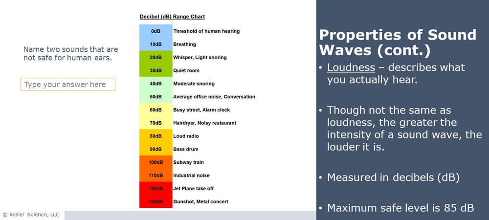 A PowerPoint slide. It reads; "Properties of Sound Waves (cont.). Loudness - describes what you actually hear. Though not the same as loudness, the greater the intensity of a soudn wave, the louder it is. Measured in decibels (dB). Maximum safe levl is 85 dB.". The slide also contains a Decibel Range Chart to the left of the text, listing examples of noises going from 0dB (The threshold of human hearing) to 130dB (Gunshots and metal concerts). Even further left is a question. "Name two sounds that aren't safe for human ears". Below that is a textbox which reads "Type your answer here".