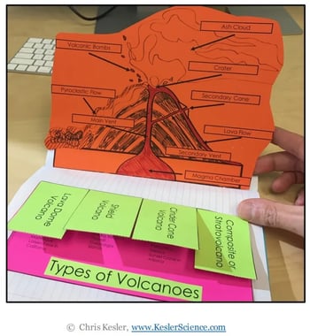 A photo of the paper INB, cut out and glued into a notebook. This INB is takes the form of two different sets of paper tabs. The top piece of paper is a labeled graph of caldera volcano. On its back is a labeled graph of a different volcano. Flipping this top diagram open reveals a paper tabs with unit-relevent vocabulary which, when flipped open, offer defintiions and examples of each type of volcano..