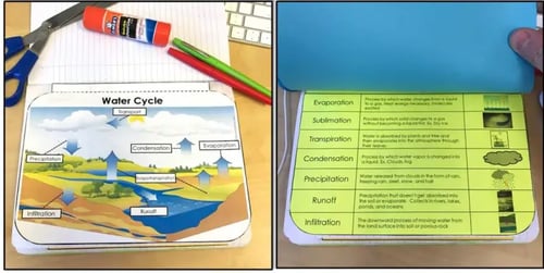 A photo of the INB, cut out and glued into a notebook. This INB has two layers. The top layer is a labeled infograph illustrating the stages of the water cycle. The second half, visible once the top half is flipped up, contains a vocabulary sheet complete with picture examples of the vocab terms.