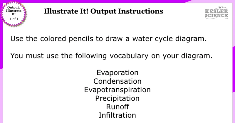 Illustrate It! Station Directions. Use the colored pencils to draw a water cycle diagram. You must use the following vocabulary on your diagram. Evaporation. Condensation. Evapotranspiration. Precipitation. Runoff. Infiltration.