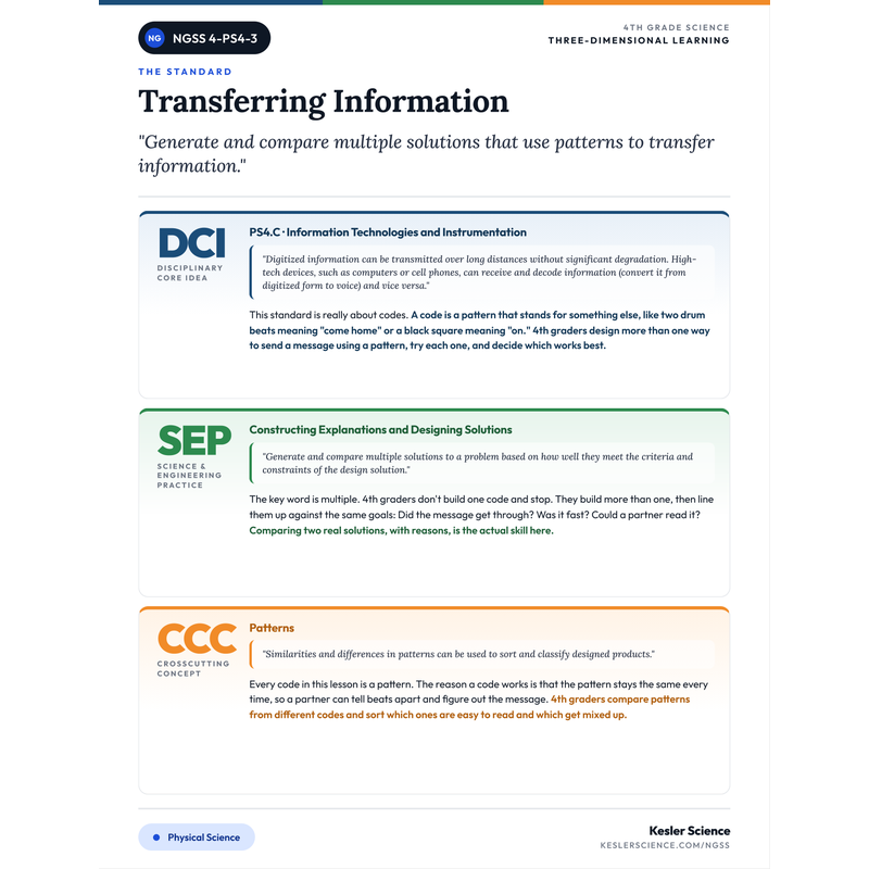 Three-Dimensions One-Pager for 4-PS4-3 cover