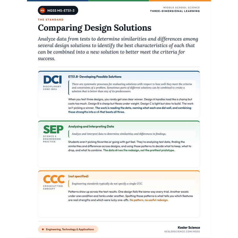Three-Dimensions One-Pager for MS-ETS1-3 cover