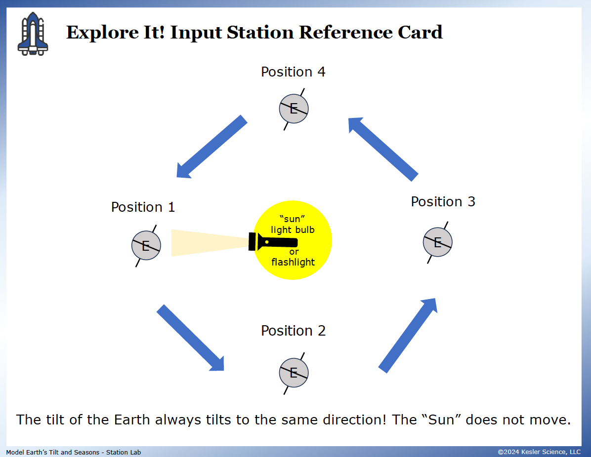Inside the Earth's Tilt and Seasons Station Lab printed download — 6th grade space science, TEKS 6.9A