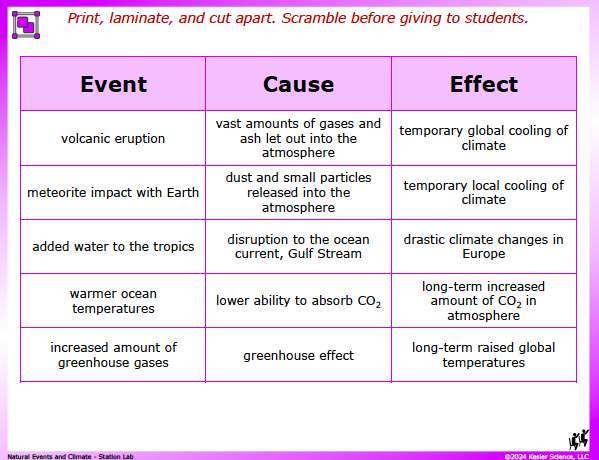 Output station card from the natural events and climate Station Lab