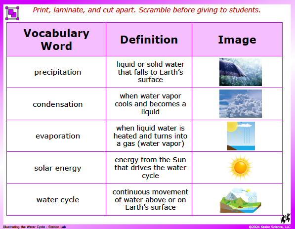 Output station card from the water cycle Station Lab