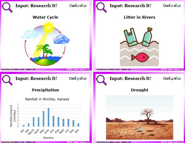 Input station card from the water cycle Station Lab