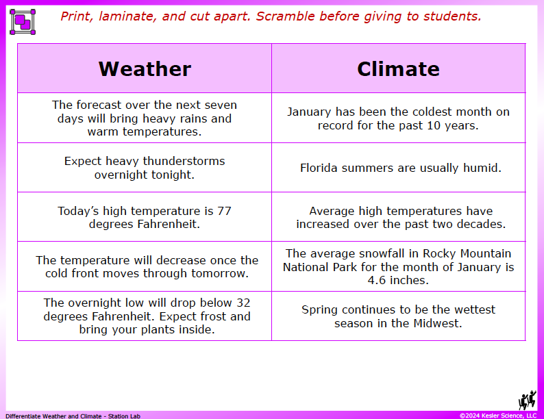 Output station card from the weather vs. climate Station Lab