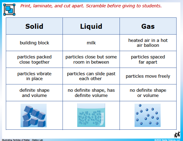 Output station card from the illustrating particles of matter Station Lab
