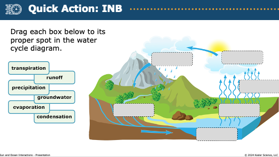 INB activity labeling the water cycle diagram with evaporation, condensation, and precipitation