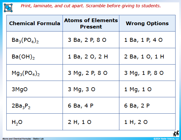 Output station card from the atoms and chemical formulas Station Lab