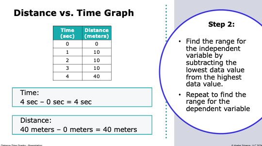 distance vs time graph step finding the range of independent and dependent variables