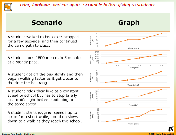 Output station card from the distance-time graphs Station Lab