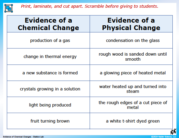 Output station card from the evidence of chemical changes Station Lab