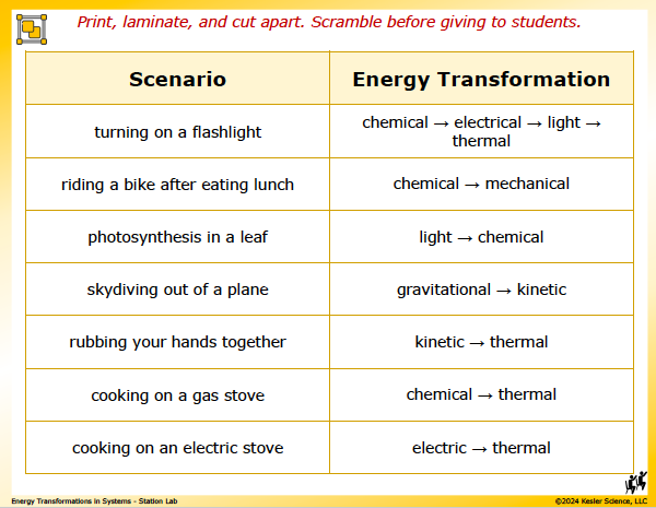 Output station card from the energy transformations in systems Station Lab