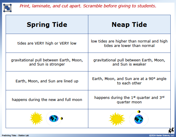Output station card from the predicting tides Station Lab