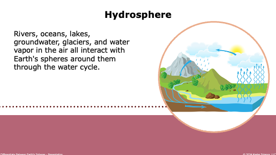 hydrosphere defined as rivers, oceans, lakes, groundwater, glaciers, and water vapor in the water cycle