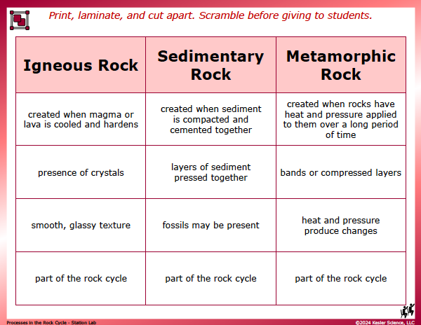 Output station card from the processes in the rock cycle Station Lab