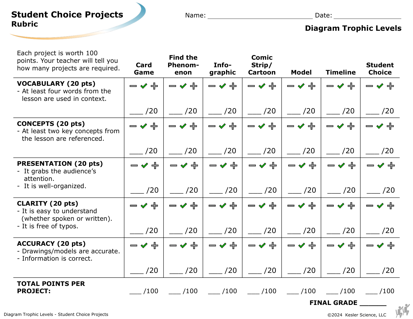 Student choice project options and rubric for the diagram trophic levels lesson